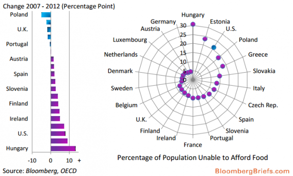 magyarok 30 szazaleka ehezik